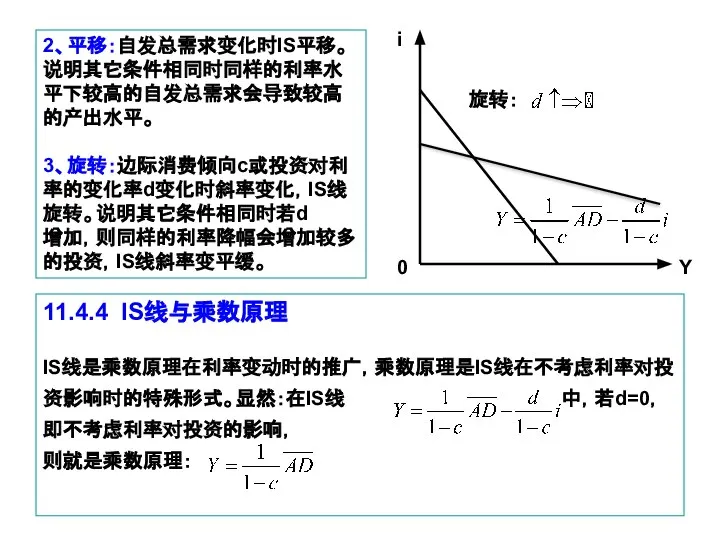 2、平移：自发总需求变化时IS平移。说明其它条件相同时同样的利率水平下较高的自发总需求会导致较高的产出水平。 3、旋转：边际消费倾向c或投资对利率的变化率d变化时斜率变化，IS线旋转。说明其它条件相同时若d 增加，则同样的利率降幅会增加较多的投资，IS线斜率变平缓。 0 i Y 旋转： 11.4.4 IS线与乘数原理 IS线是乘数原理在利率变动时的推广，乘数原理是IS线在不考虑利率对投资影响时的特殊形式。显然：在IS线 中，若d=0，即不考虑利率对投资的影响， 则就是乘数原理：