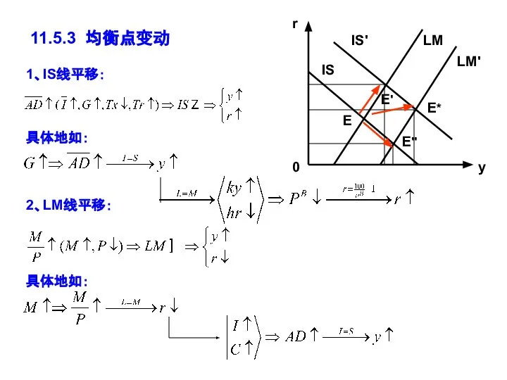 11.5.3 均衡点变动 E E' r 0 y IS IS' LM 1、IS线平移： 2、LM线平移：