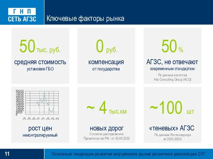 Основные тенденции развития внутреннего рынка розничной реализации СУГ Ключевые факторы рынка ~