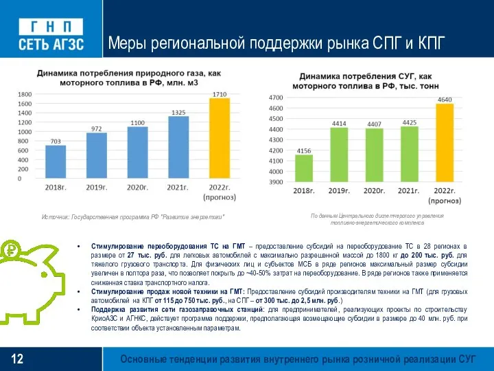 Основные тенденции развития внутреннего рынка розничной реализации СУГ Меры региональной поддержки рынка