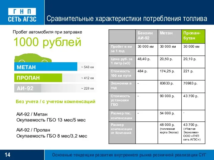 Основные тенденции развития внутреннего рынка розничной реализации СУГ Сравнительные характеристики потребления топлива