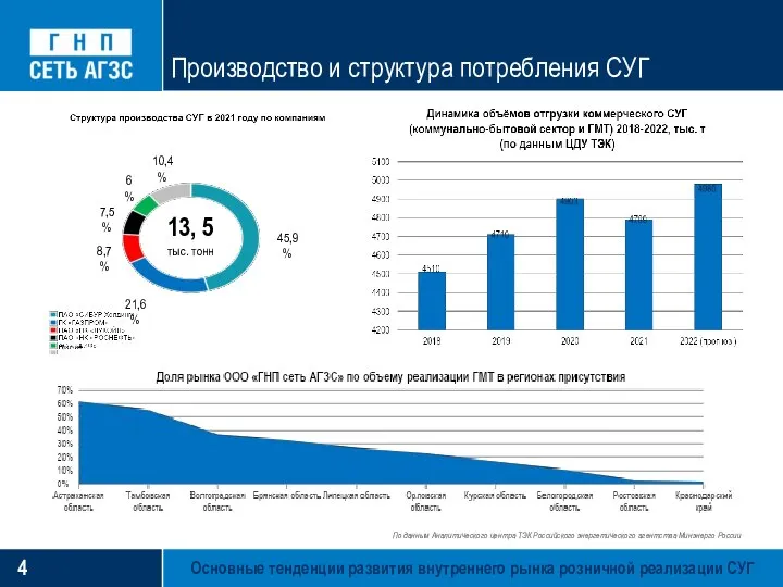 Основные тенденции развития внутреннего рынка розничной реализации СУГ Производство и структура потребления