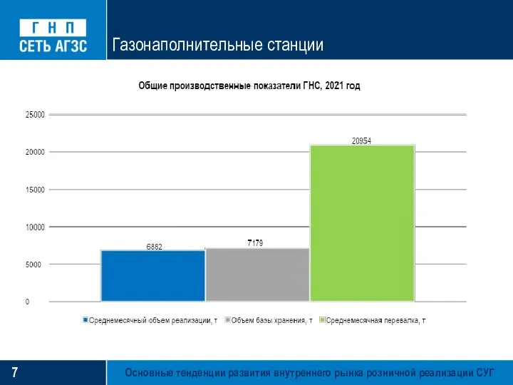 Основные тенденции развития внутреннего рынка розничной реализации СУГ Газонаполнительные станции