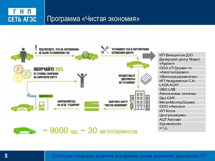 Основные тенденции развития внутреннего рынка розничной реализации СУГ Программа «Чистая экономия» ~