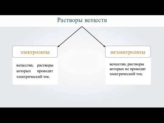 Растворы веществ электролиты 1 неэлектролиты вещества, растворы которых проводят электрический ток. вещества,