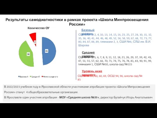 Результаты самодиагностики в рамках проекта «Школа Минпросвещения России» Базовый уровень СШ №№