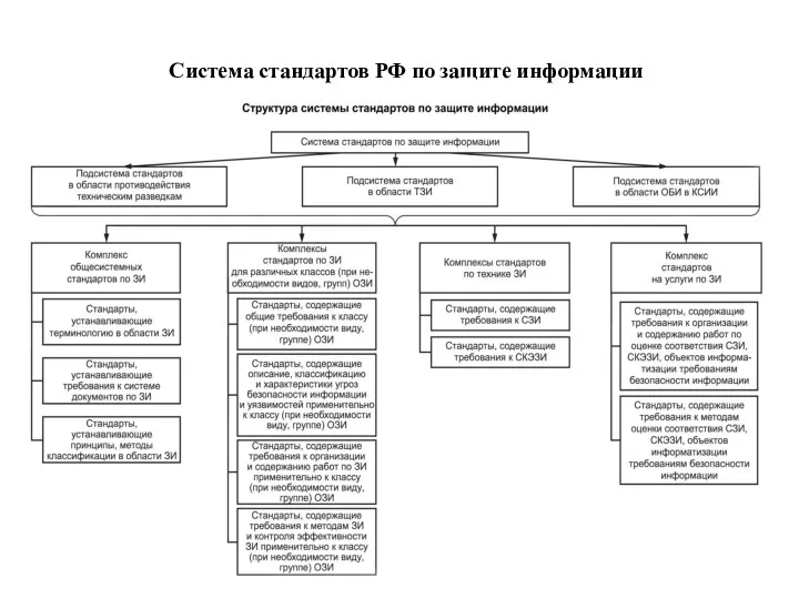 Система стандартов РФ по защите информации