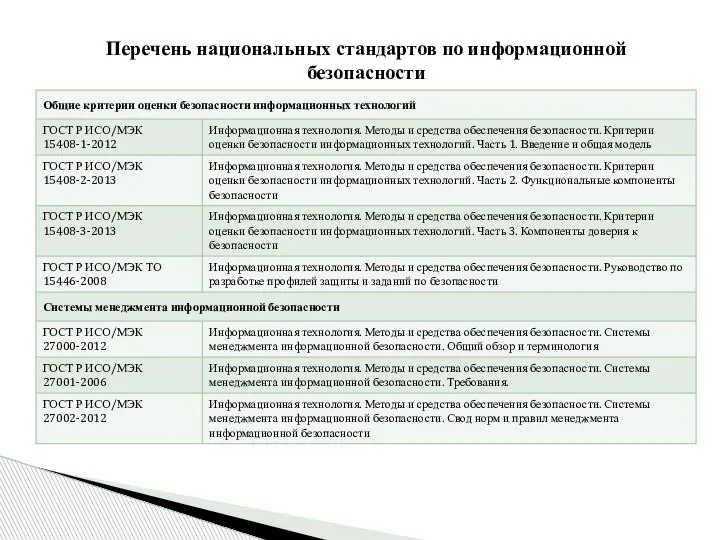 Перечень национальных стандартов по информационной безопасности