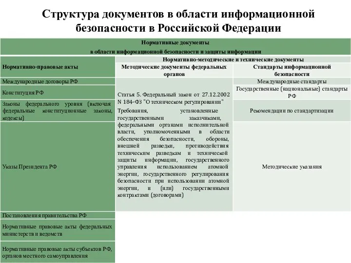 Структура документов в области информационной безопасности в Российской Федерации