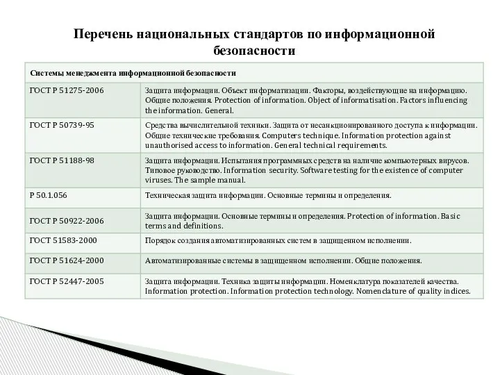 Перечень национальных стандартов по информационной безопасности