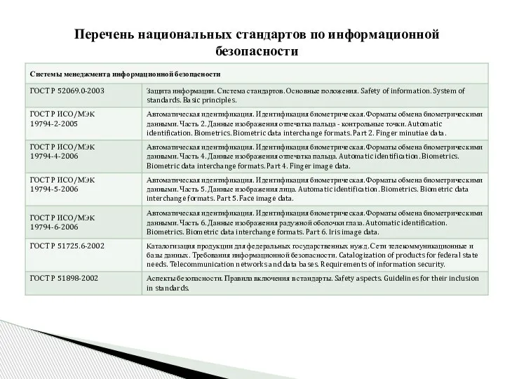 Перечень национальных стандартов по информационной безопасности