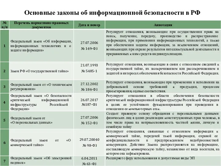 Основные законы об информационной безопасности в РФ