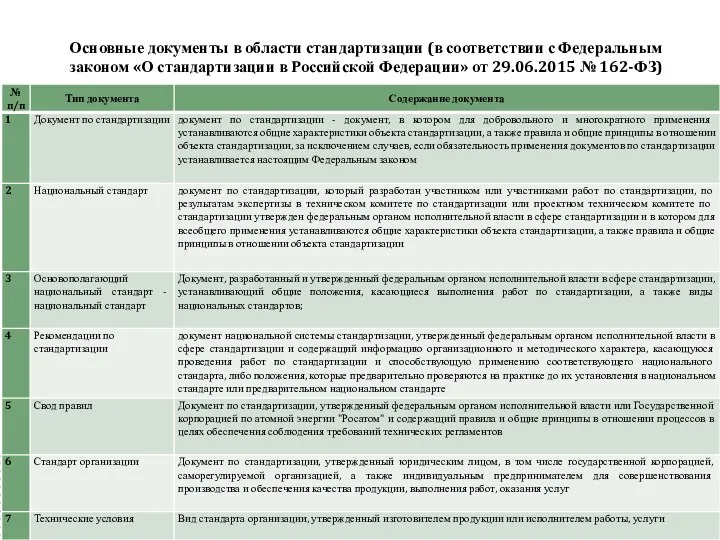 Основные документы в области стандартизации (в соответствии с Федеральным законом «О стандартизации