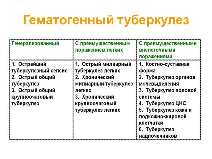 Гематогенный туберкулез