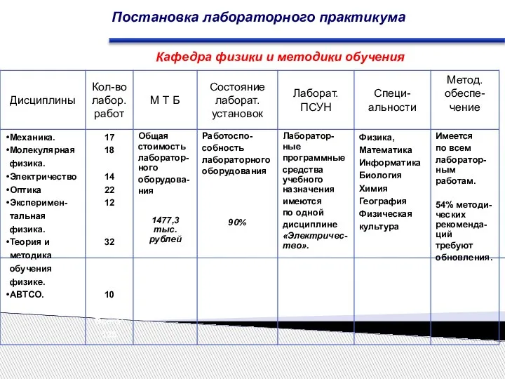 Постановка лабораторного практикума Кафедра физики и методики обучения