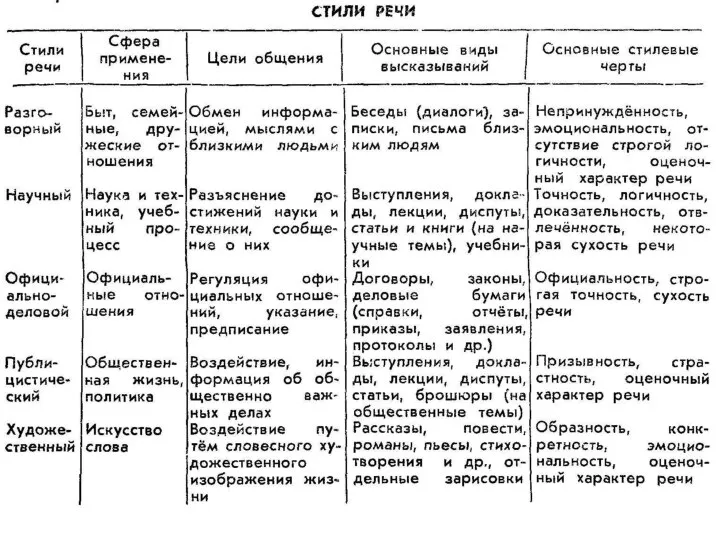 Стили речи: