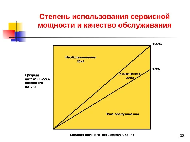 Степень использования сервисной мощности и качество обслуживания Необслуживаемая зона Зона обслуживания Критическая