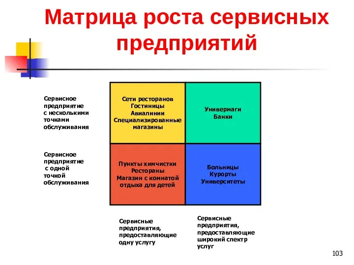 Матрица роста сервисных предприятий Сети ресторанов Гостиницы Авиалинии Специализированные магазины Пункты химчистки