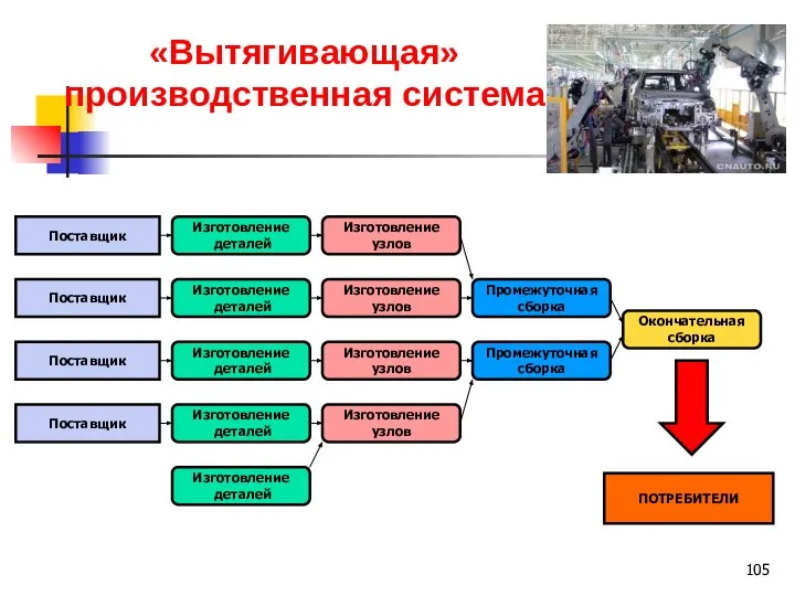 «Вытягивающая» производственная система Поставщик Поставщик Поставщик Поставщик Изготовление деталей Изготовление деталей Изготовление