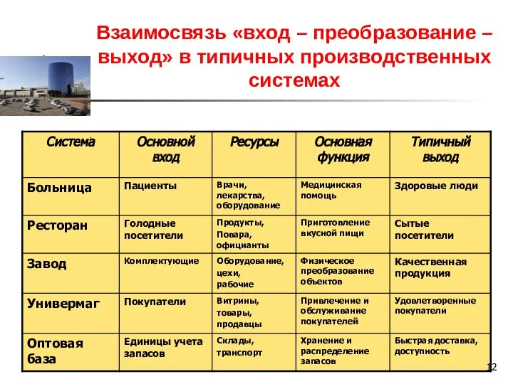 Взаимосвязь «вход – преобразование – выход» в типичных производственных системах