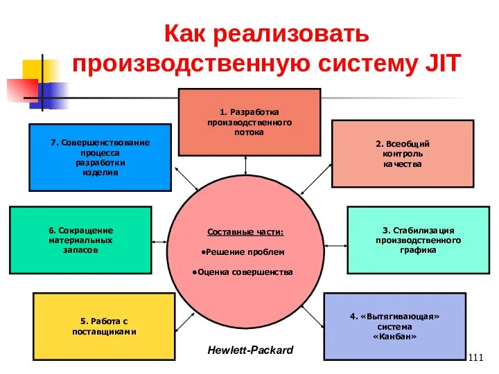 Как реализовать производственную систему JIT 1. Разработка производственного потока 7. Совершенствование процесса