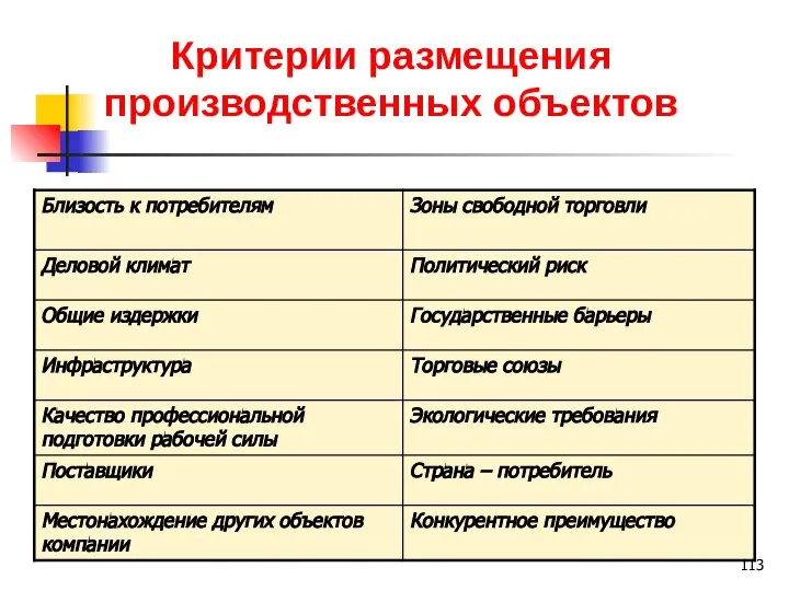 Критерии размещения производственных объектов