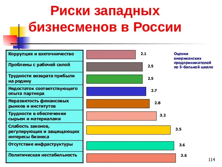 Риски западных бизнесменов в России 2.1 2.5 2.5 2.7 2.8 3.2 3.5