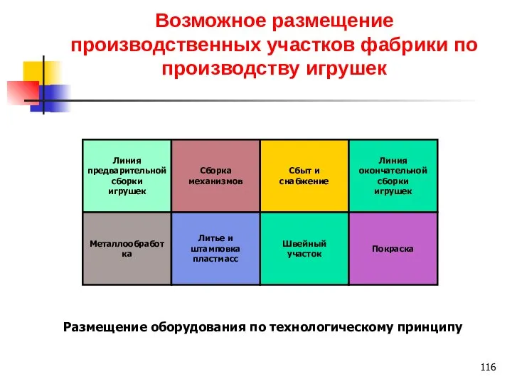 Возможное размещение производственных участков фабрики по производству игрушек Линия предварительной сборки игрушек