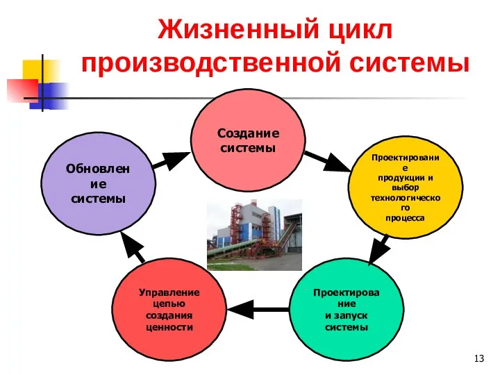 Жизненный цикл производственной системы Создание системы Обновление системы Проектирование продукции и выбор