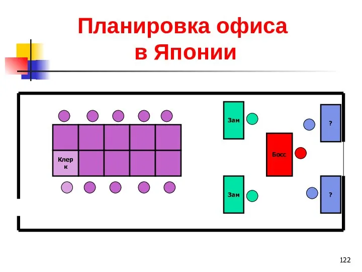 Планировка офиса в Японии Клерк Зам Зам ? ? Босс