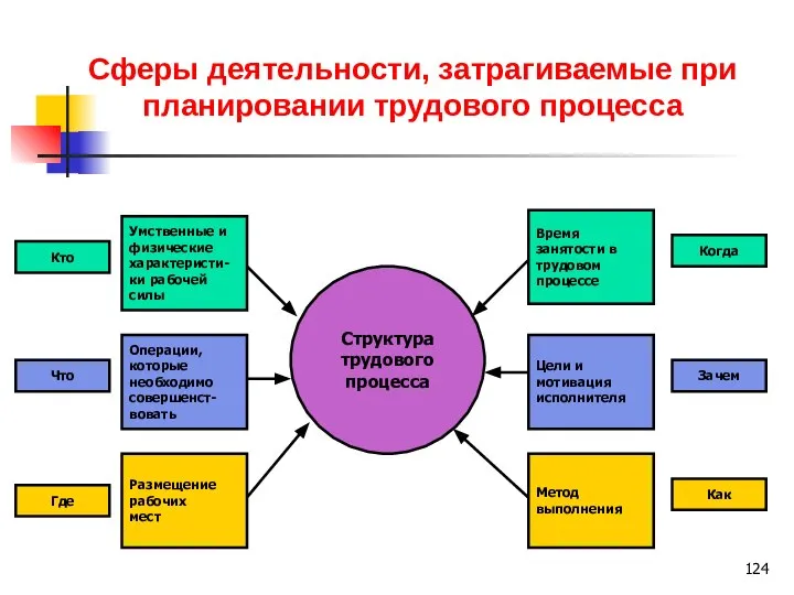 Сферы деятельности, затрагиваемые при планировании трудового процесса Структура трудового процесса Умственные и