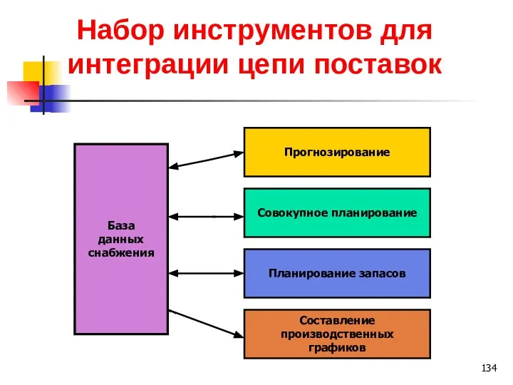 Набор инструментов для интеграции цепи поставок База данных снабжения Прогнозирование Совокупное планирование