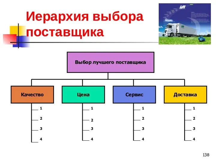 Иерархия выбора поставщика Выбор лучшего поставщика Качество Цена Сервис Доставка 1 2