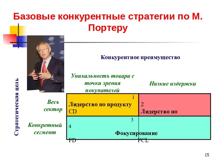 Конкретный сегмент Весь сектор Низкие издержки Уникальность товара с точки зрения покупателей