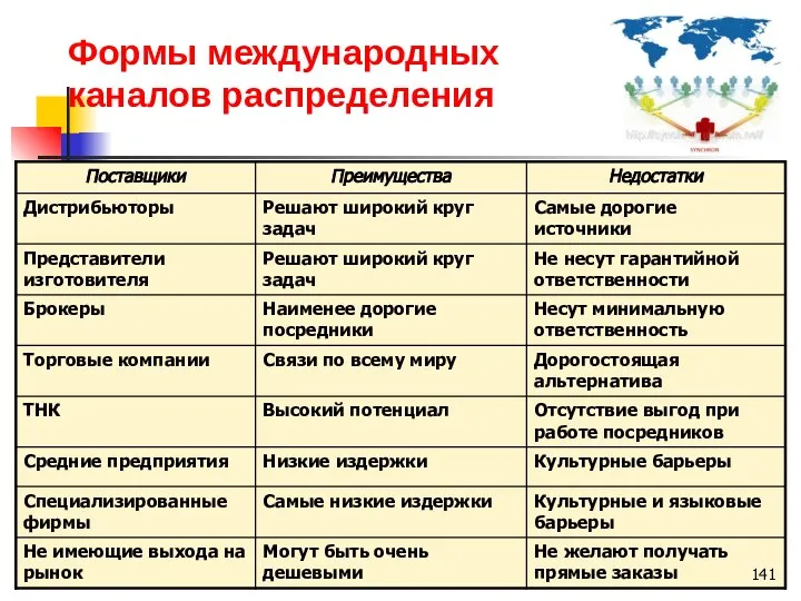 Формы международных каналов распределения