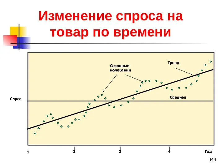 Изменение спроса на товар по времени 1 2 3 4 Год Спрос Среднее Тренд Сезонные колебания