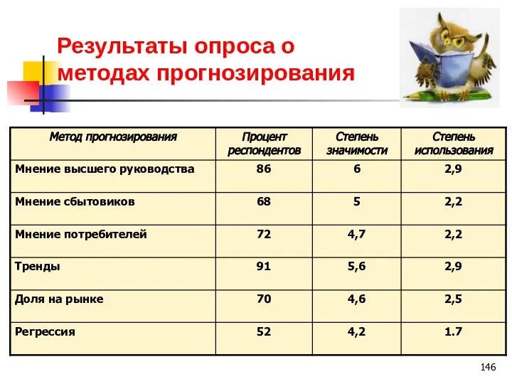 Результаты опроса о методах прогнозирования