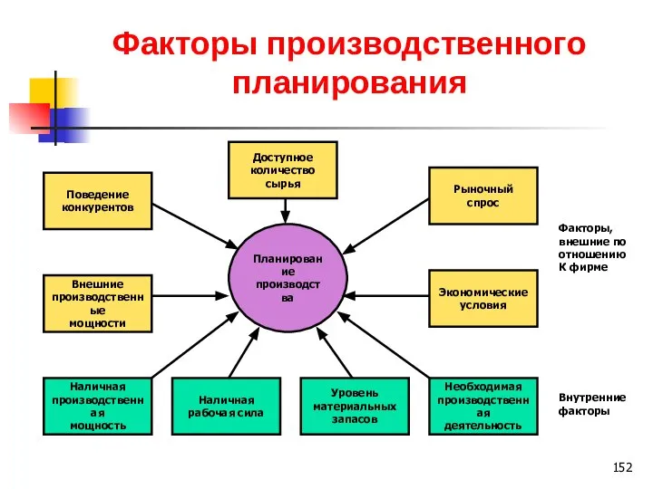 Факторы производственного планирования Планирование производства Поведение конкурентов Рыночный спрос Доступное количество сырья