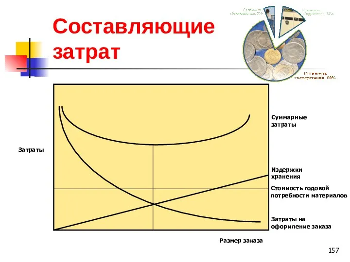 Составляющие затрат Затраты Суммарные затраты Издержки хранения Стоимость годовой потребности материалов Затраты