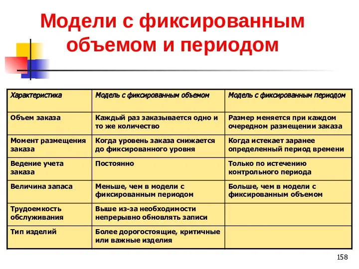 Модели с фиксированным объемом и периодом