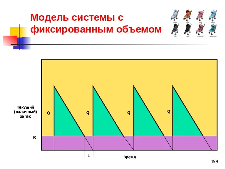 Модель системы с фиксированным объемом Текущий (наличный) запас Время Q Q Q Q L R