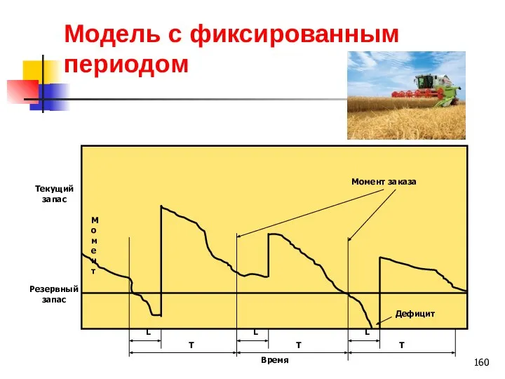 Модель с фиксированным периодом Момент Момент заказа Текущий запас Резервный запас Т