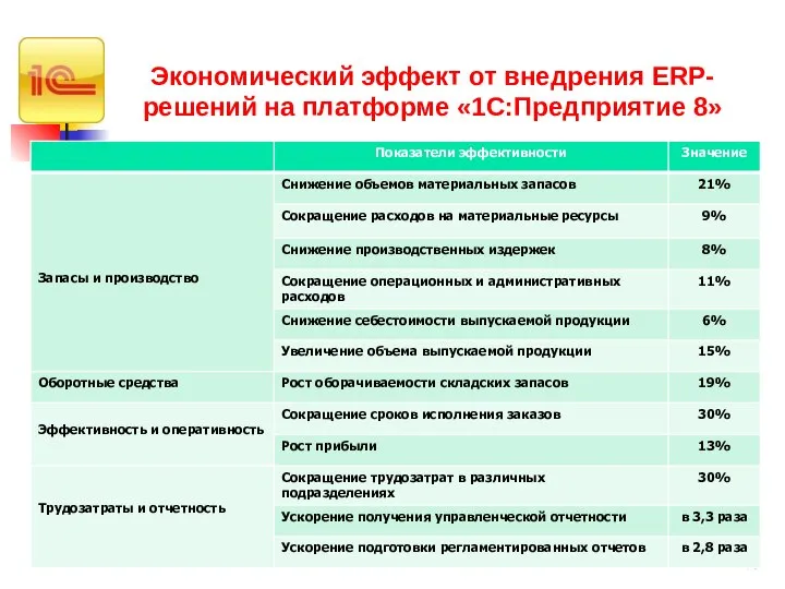 Экономический эффект от внедрения ERP-решений на платформе «1С:Предприятие 8»