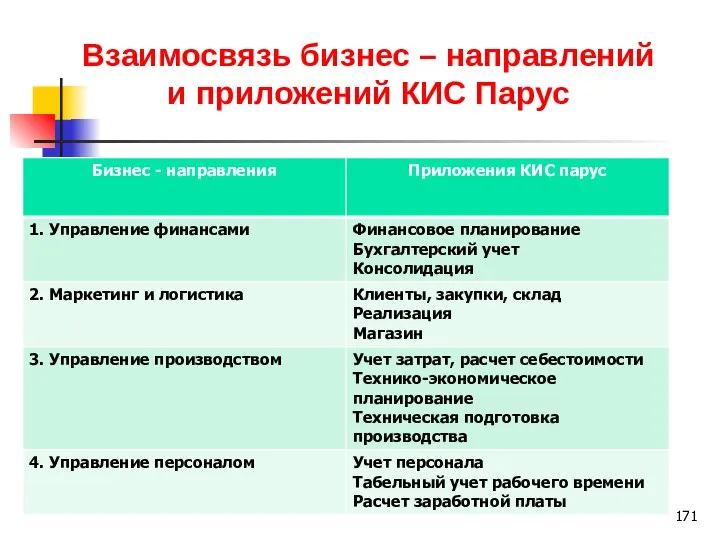 Взаимосвязь бизнес – направлений и приложений КИС Парус