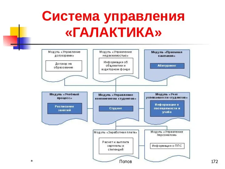 Система управления «ГАЛАКТИКА» * Попов