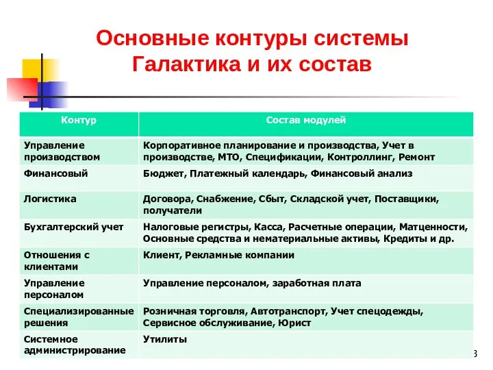 Основные контуры системы Галактика и их состав