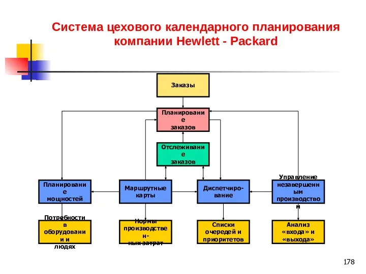 Система цехового календарного планирования компании Hewlett - Packard Заказы Маршрутные карты Планирование