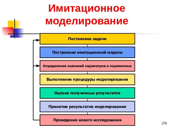 Имитационное моделирование Постановка задачи Построение имитационной модели Определение значений параметров и переменных