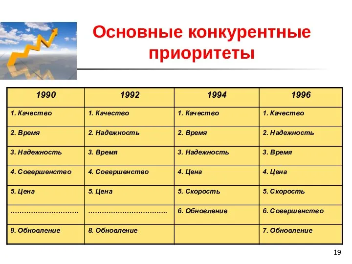 Основные конкурентные приоритеты