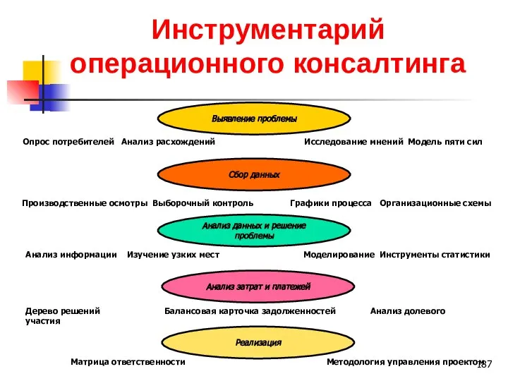 Инструментарий операционного консалтинга Выявление проблемы Сбор данных Анализ данных и решение проблемы